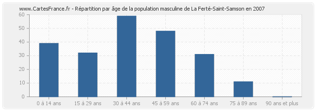 Répartition par âge de la population masculine de La Ferté-Saint-Samson en 2007